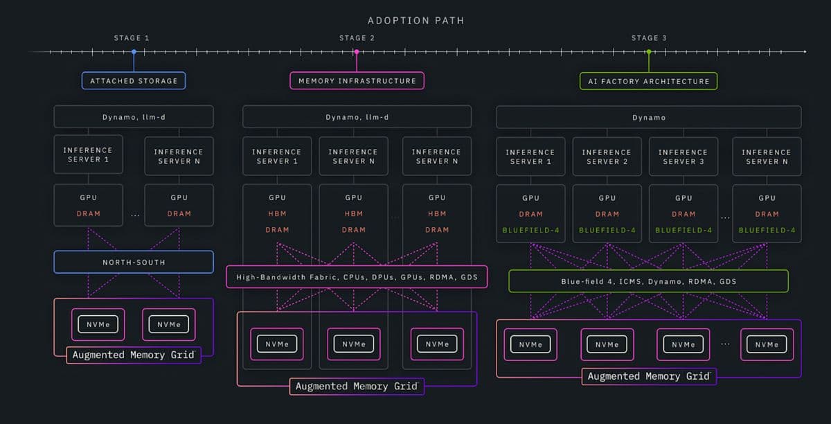 Diagram illustrating three complementary components — WEKA, ICMS, and NVIDIA BlueField-4 — as building blocks in a progression from current GPU memory deployments toward shared KV-cache architectures at fleet scale, with WEKA serving as the operational software layer across the journey."