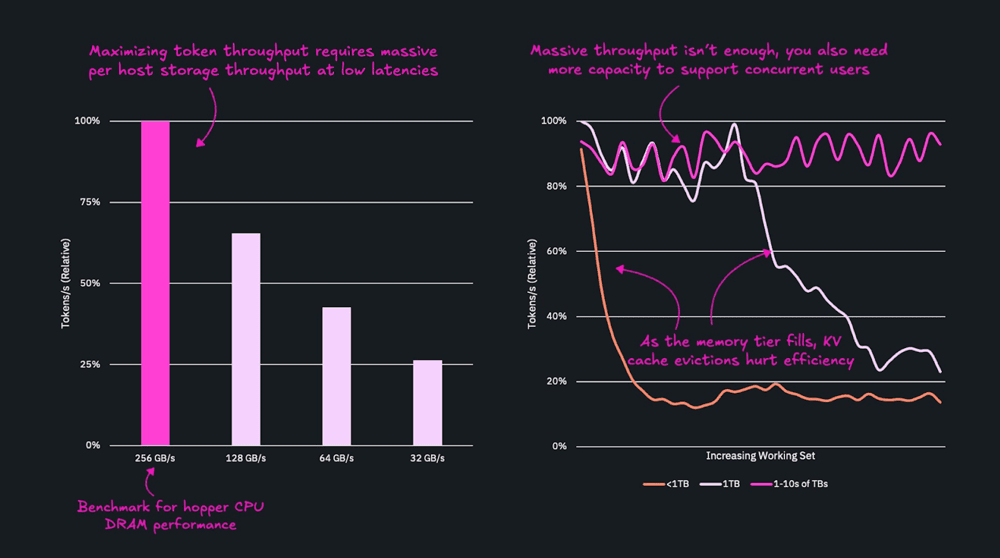 Two-panel chart showing token throughput scaling with memory bandwidth on the left, and maximum achievable throughput at varying cache capacity levels on the right. Throughput plateaus at high bandwidth when cache capacity is insufficient, illustrating that peak token performance requires both adequate memory speed and capacity.