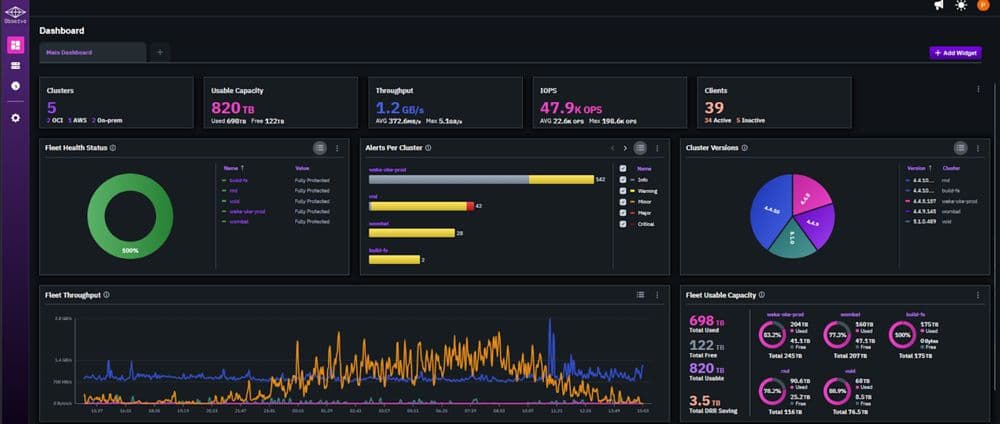 Screenshot of the WEKA Observe overview dashboard displaying a multi-panel interface with fleet-level statistics including cluster health, usable capacity, throughput, IOPS, and connected clients across all WEKA clusters, with customizable panel layout.