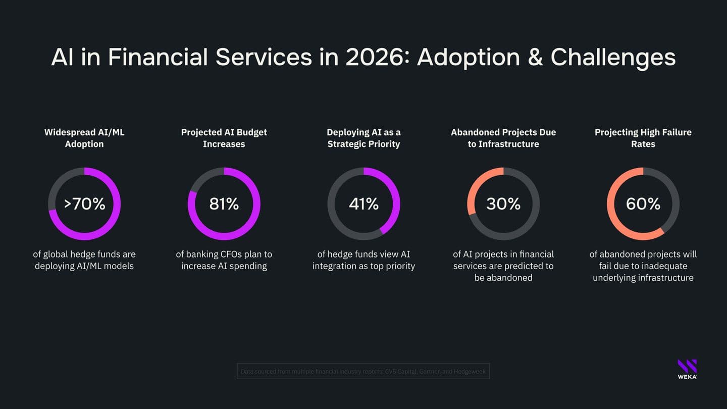 Infographic titled "AI in Financial Services in 2026: Adoption & Challenges" showing five statistics: more than 70% of global hedge funds are deploying AI/ML models; 81% of banking CFOs plan to increase AI spending; 41% of hedge funds view AI integration as a top priority; 30% of AI projects in financial services are predicted to be abandoned; and 60% of abandoned projects will fail due to inadequate underlying infrastructure. Data sourced from CV5 Capital, Gartner, and Hedgeweek.