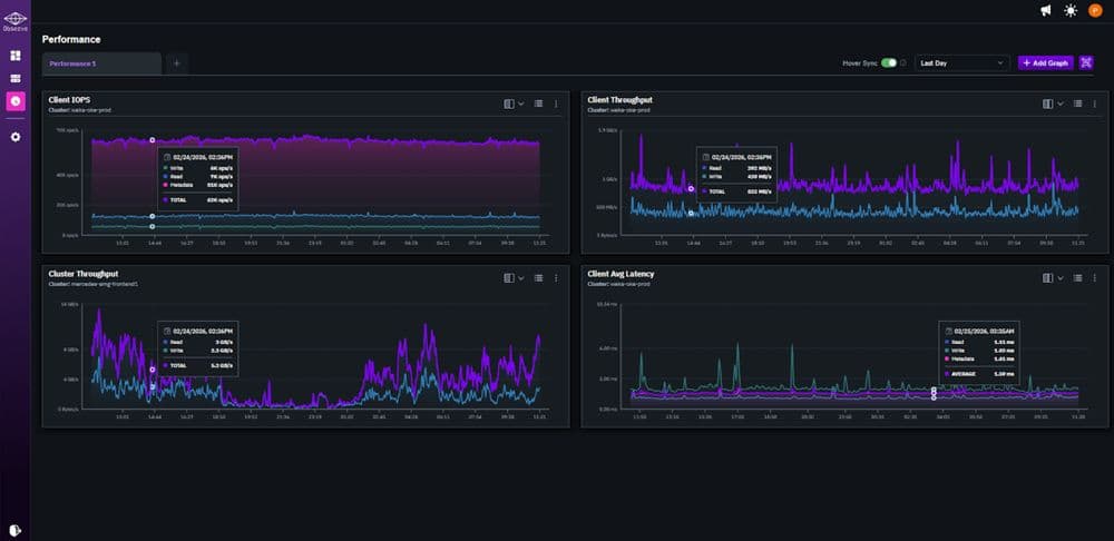 Screenshot of the WEKA Observe performance metrics view showing multiple time-series charts for throughput, latency, and IOPS across clusters, with hover sync active — a cursor hovering over one chart triggers a synchronized timestamp indicator across all other charts on the page.
