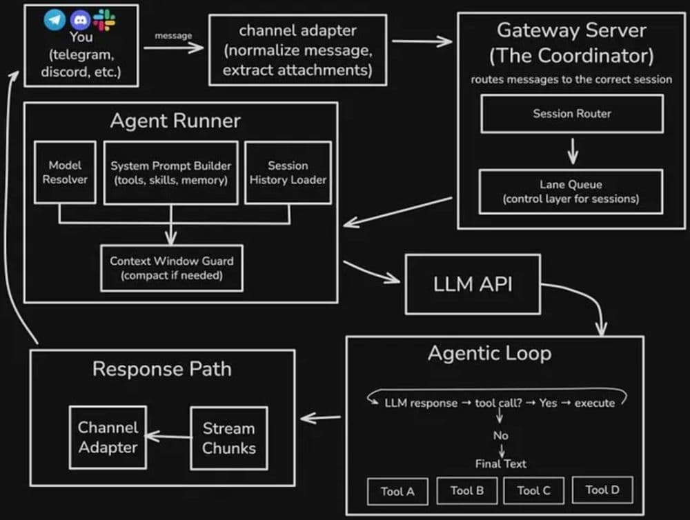 Illustration depicting OpenClaw's open-source model-stacking approach, showing multiple free and paid AI models layered together as a cost management strategy for AI users, with a visual suggestion of the trade-offs involved in its long-term viability.
