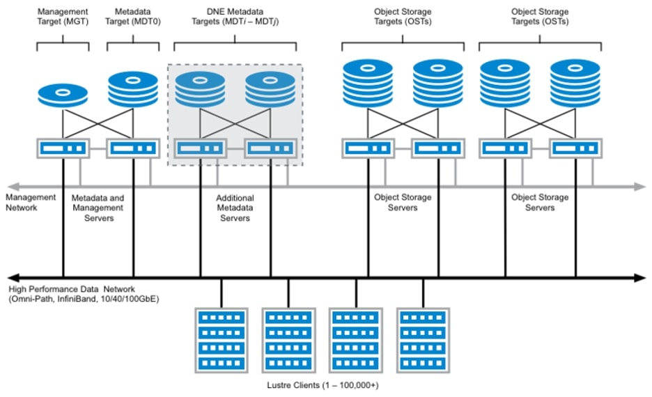 10. File Storage for Multiple Web Servers - High Performance