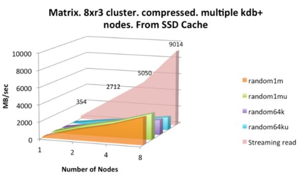 Matrix 8xr3 cluster on multiple kdb+ nodes