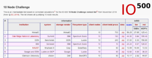 I Stand Corrected – WekaIO is #1 on the IO-500 10 Node Challenge Ahead of IBM Spectrum Scale