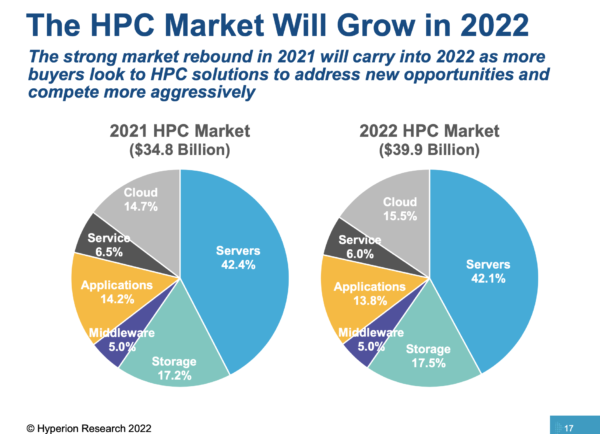 Two pie charts illustrating how the HPC market will grow in 2022, compared to 2021.