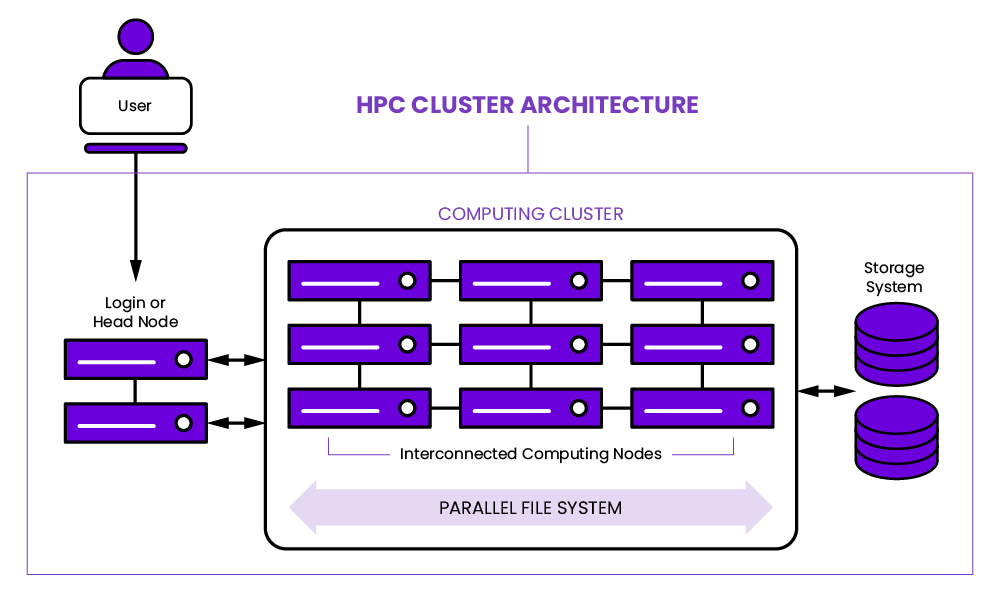 HPC Cluster Architecture diagram showing a computing cluster made up of multiple computer servers that are networked together, offering more performance than a single computer.
