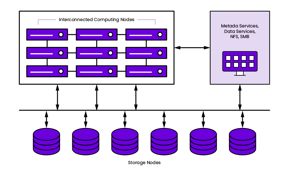HPC storage solution diagram showing file-based storage solutions typicall ydivided into general purpose and parallel storage solutions.