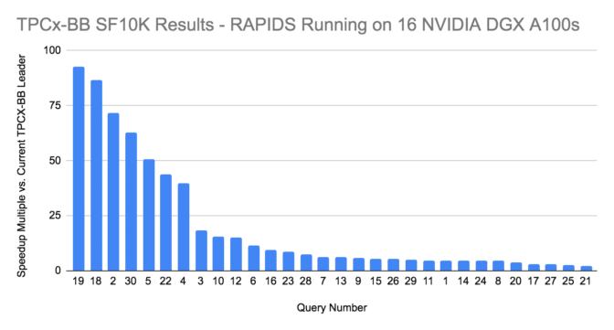 TPCx-BB benchmark results across 30 queries