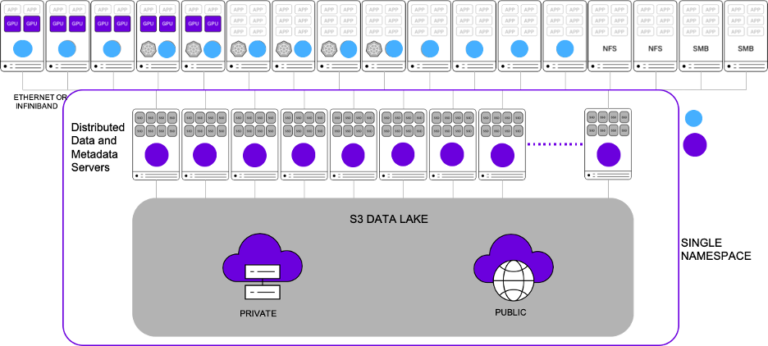 HPC Storage Explained | HPC Storage Architecture | Weka