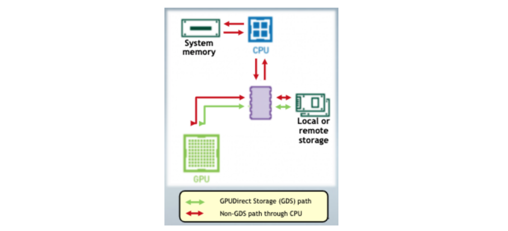 GPU Acceleration for High-Performance Computing - WEKA