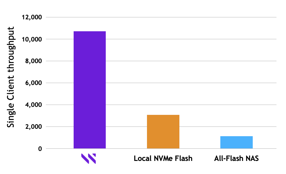Weka GPU Performance