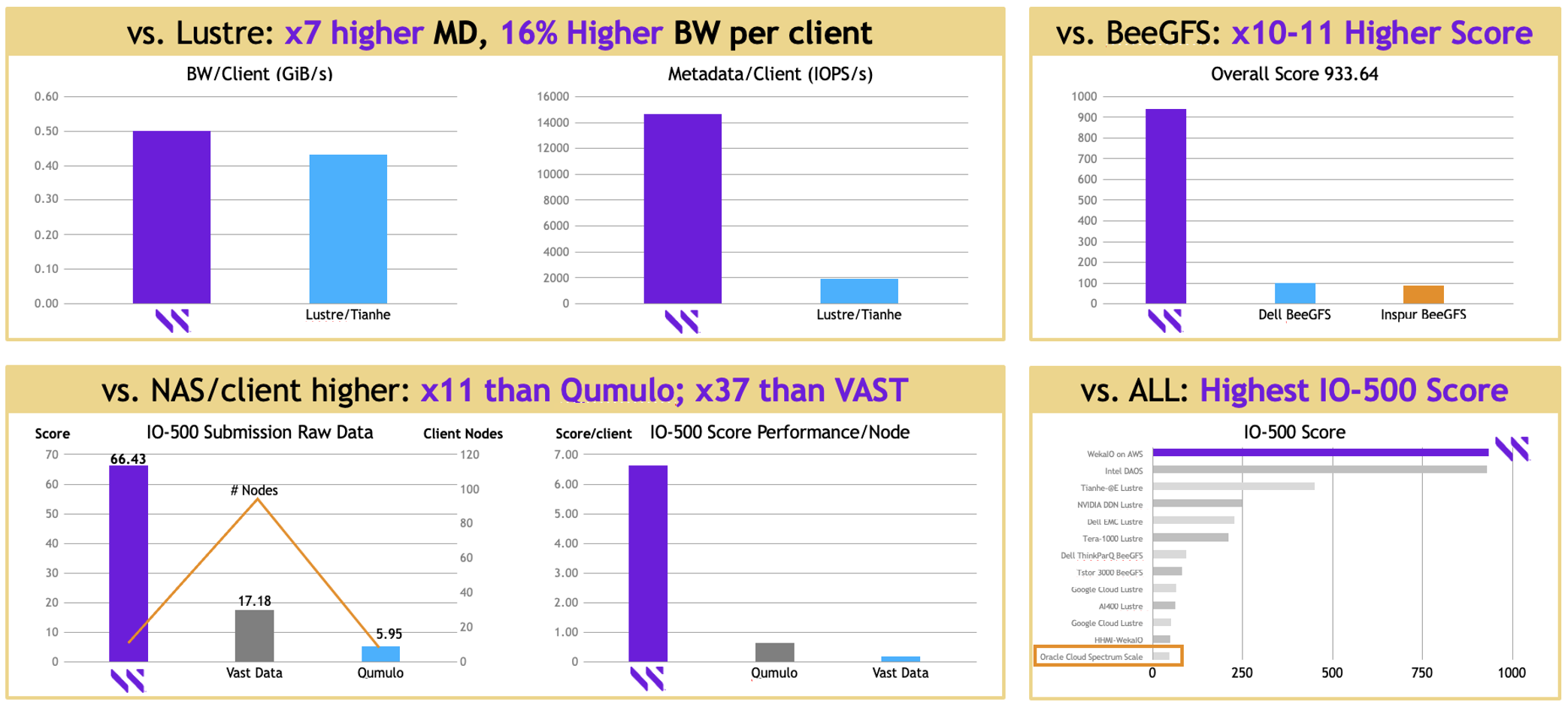 WekaFS Performance benchmarks vs Qumulo BeeGFS Lustre