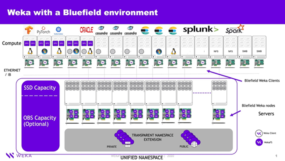 WekaIO with NVIDIA Bluefield