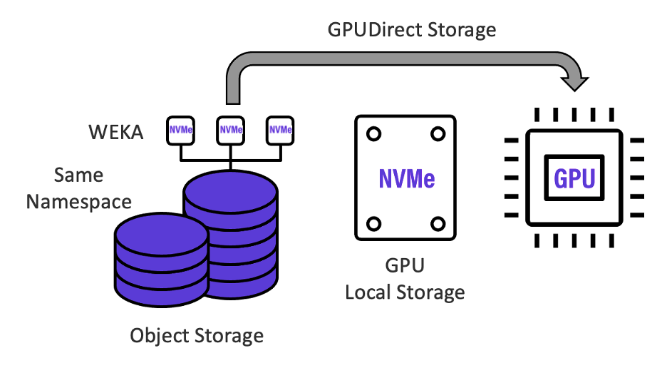 GPU Acceleration for High-Performance Computing - WEKA