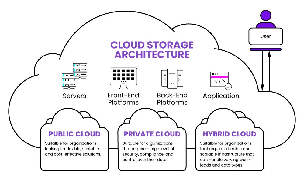 Cloud storage architecture diagram including servers, front-end platforms, back end platforms, applications. Also shows public cloud, private cloud, and hybrid cloud definitions.