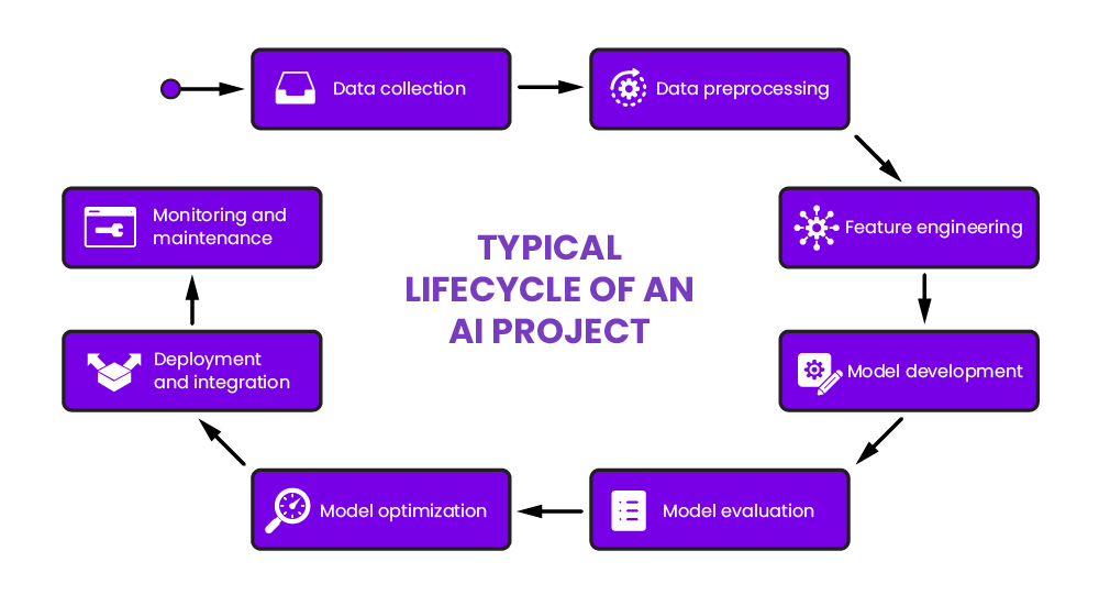 Diagram showing AI pipelines and the typical lifecycle of an AI project.