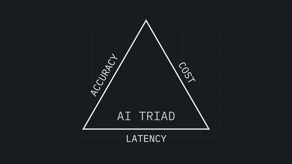 Diagram of a triangle labeled “AI Triad” with three sides labeled Accuracy, Cost, and Latency. The graphic illustrates that each dimension is equally critical to AI performance, and that a weakness in any one side can create bottlenecks that slow down the entire system.