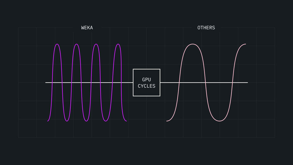 Timeline diagram labeled “GPU CYCLES” comparing GPU utilization between WEKA and other infrastructures. On the left, the “WEKA” section shows dense, high-frequency GPU cycles, representing peak utilization. On the right, the “OTHERS” section shows sparse, lower-frequency GPU cycles, representing underutilization due to data bottlenecks. The image illustrates how NeuralMesh™ by WEKA® maximizes GPU efficiency and ROI by eliminating data bottlenecks.