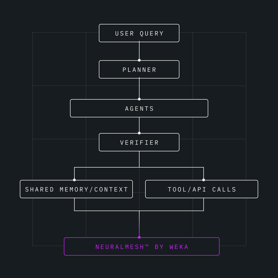 User query flows through planner, agents, verifier, then into memory/tools, all powered by NeuralMesh by WEKA