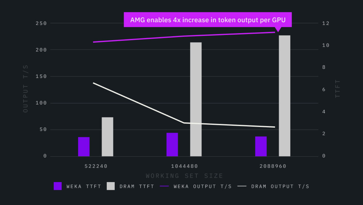 AMG enables 2-3x increase in token output per GPU