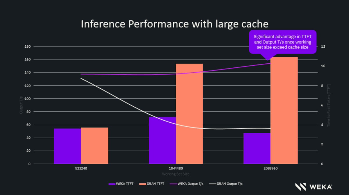 DRAM and AMG comparison with Llama-3.3-70B at 64000 context
