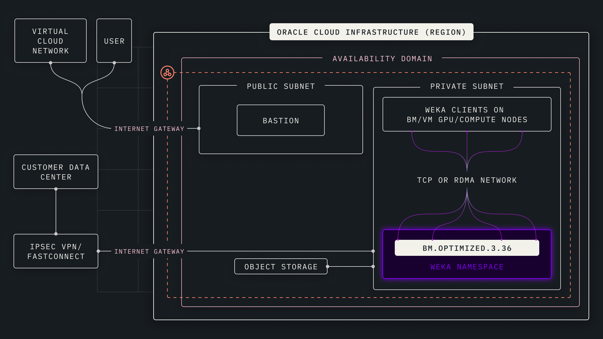 Oracle Cloud Infrastructure
